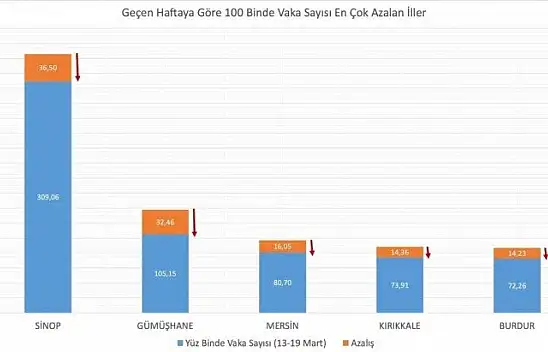 Kastamonu, vaka oranı en çok artan iller arasında!