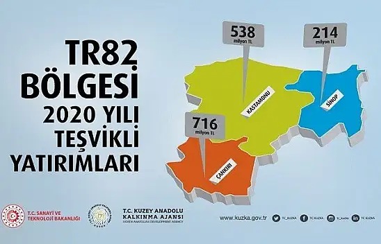 Üç ilde teşvikli yatırımlar koronaya rağmen beklenenin üzerine çıktı