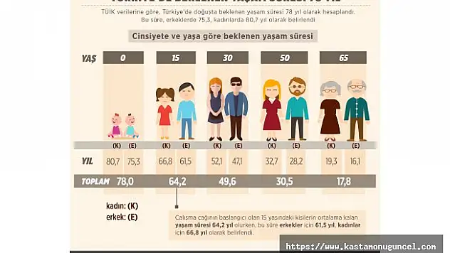 Türkiye'de beklenen yaşam süresi 78 yıl