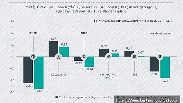 Eylülde en fazla reel getiri külçe altından