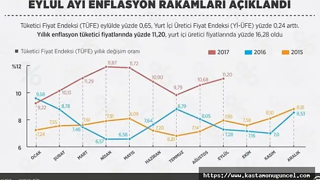 İşte Eylül ayı enflasyon rakamları