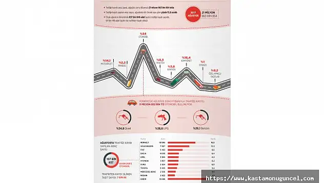Trafiğe kayıtlı araç sayısı arttı