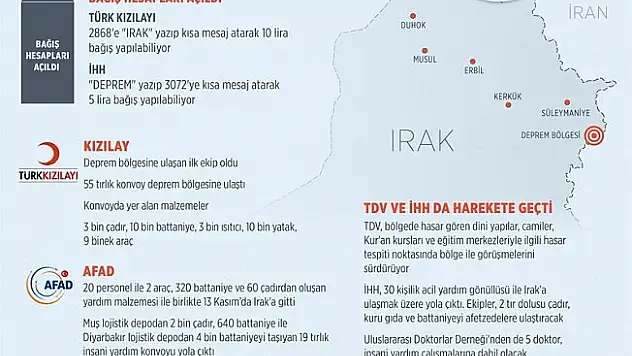 Irak-İran sınırındaki depremin yaralarını Türkiye sarıyor