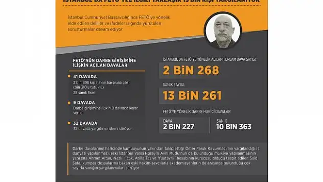 İstanbul'da FETÖ'yle ilgili yaklaşık 13 bin kişi yargılanıyor