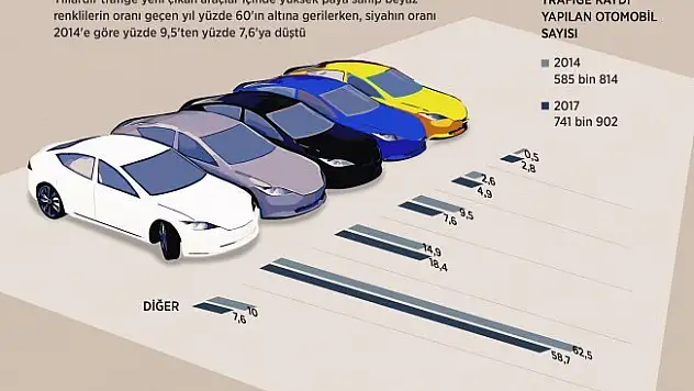 Otomobillerde beyaz ve siyaha ilgi azalıyor