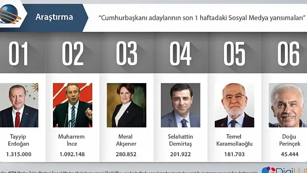 Cumhurbaşkanı adayları sosyal medyayı daha çok kullanır oldu