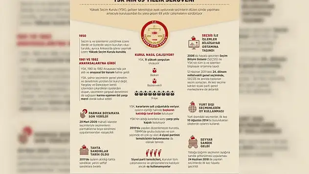 YSK'nin 69 yıllık serüveni