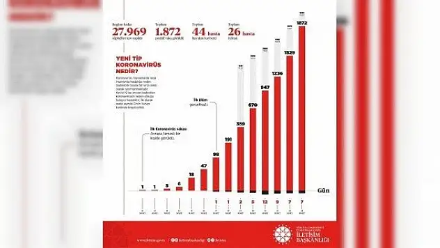 İletişim Başkanlığı, Türkiye genelinde koronavirüs durumunu paylaştı