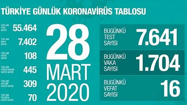 Koronavirüsten 16 vatandaşımızı daha kaybettik