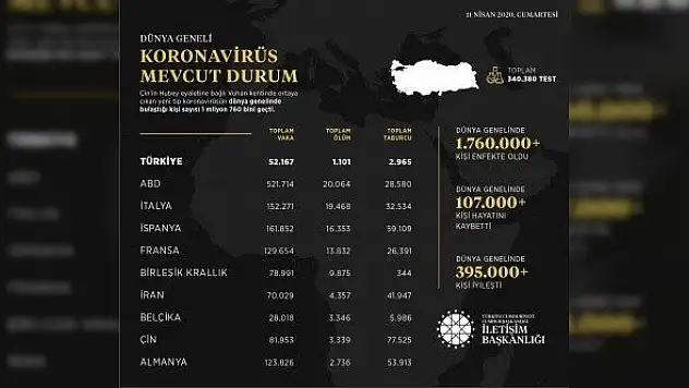 İletişim Başkanlığı açıkladı! Dünyadaki son durum