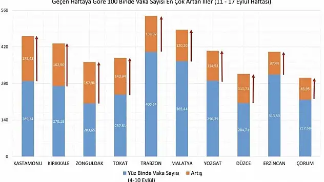 İllere göre Kovid-19 vaka sayıları