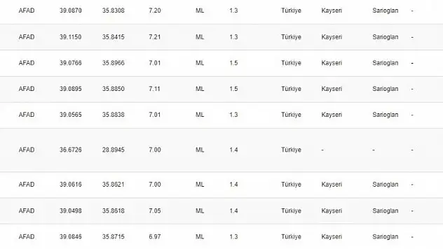 Kayseri'deki depremin ardından 21 artçı sarsıntı