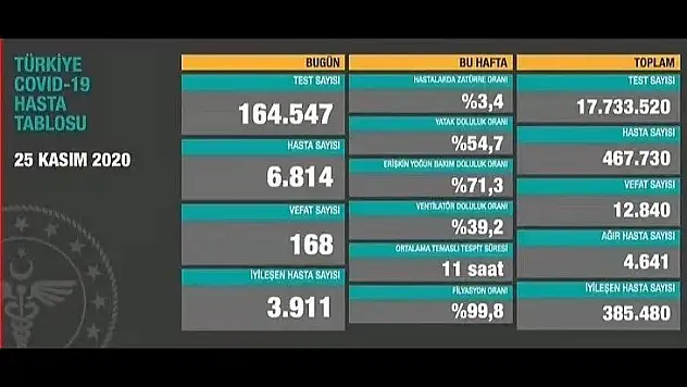 Bakan Koca açıkladı! İşte son durum