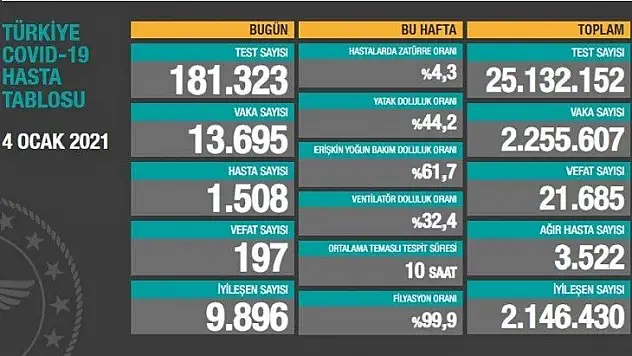 Ağır hasta sayımız düşüyor