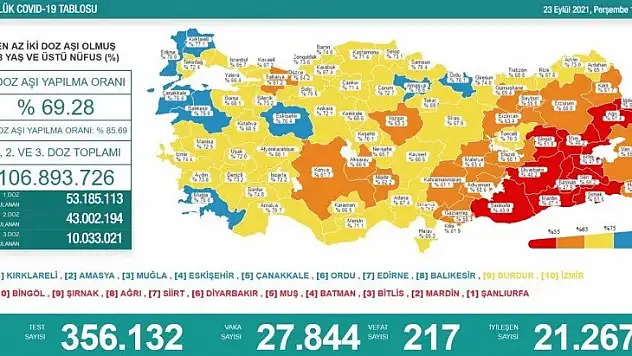 27 bin 844 yeni vaka, 217 can kaybı!