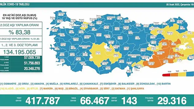 66 bin 467 yeni vaka!