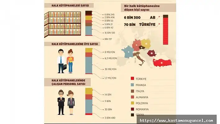 Türkiye'de 70 bin kişiye bir halk kütüphanesi düşüyor