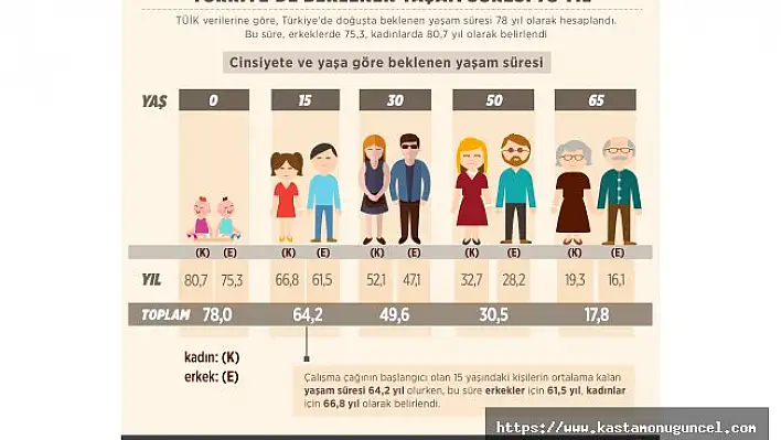 Türkiye'de beklenen yaşam süresi 78 yıl