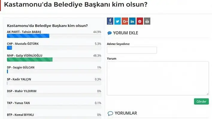 Anketimiz Kastamonu'da yerel seçimleri doğru tahmin etti
