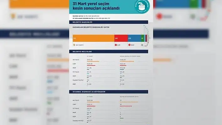 31 Mart yerel seçim kesin sonuçları açıklandı