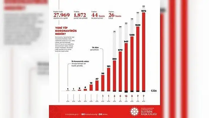 İletişim Başkanlığı, Türkiye genelinde koronavirüs durumunu paylaştı