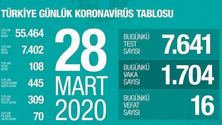 Koronavirüsten 16 vatandaşımızı daha kaybettik