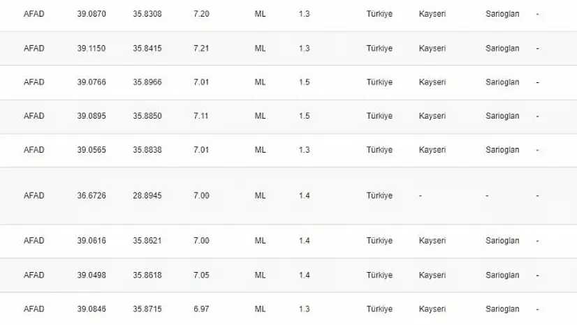 Kayseri'deki depremin ardından 21 artçı sarsıntı