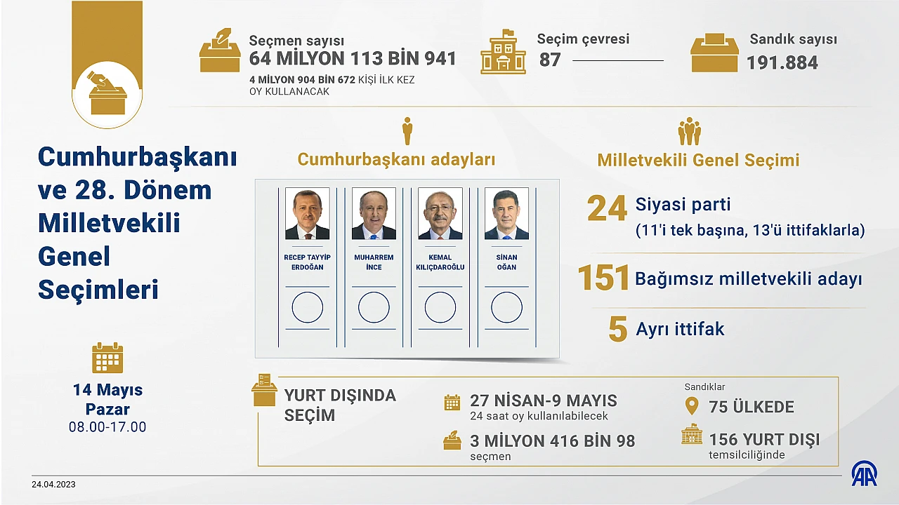 14 Mayıs seçimlerine 20 gün kaldı