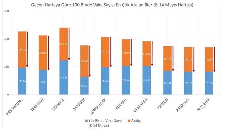 vaka sayısı en çok azala iller